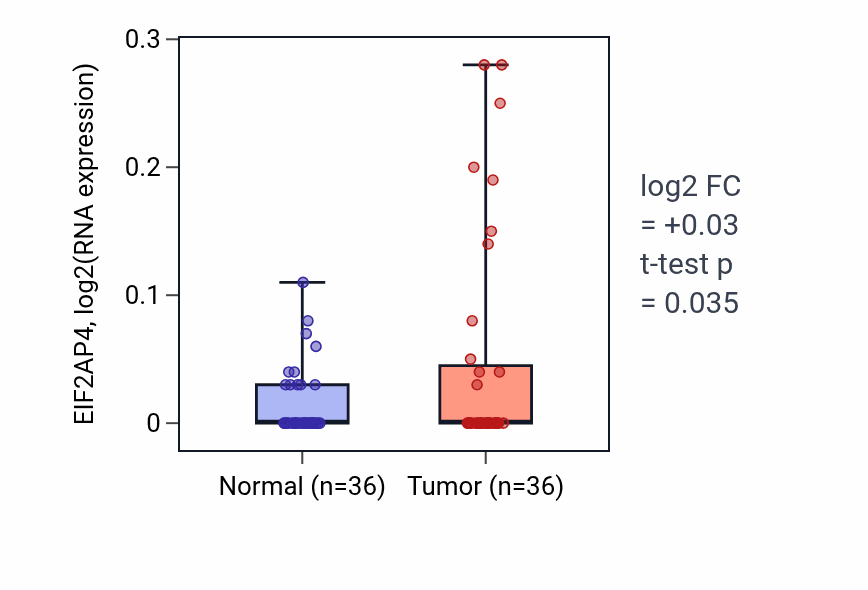 Tumor-vs-normal expression box plot for EIF2AP4 in KIRC.