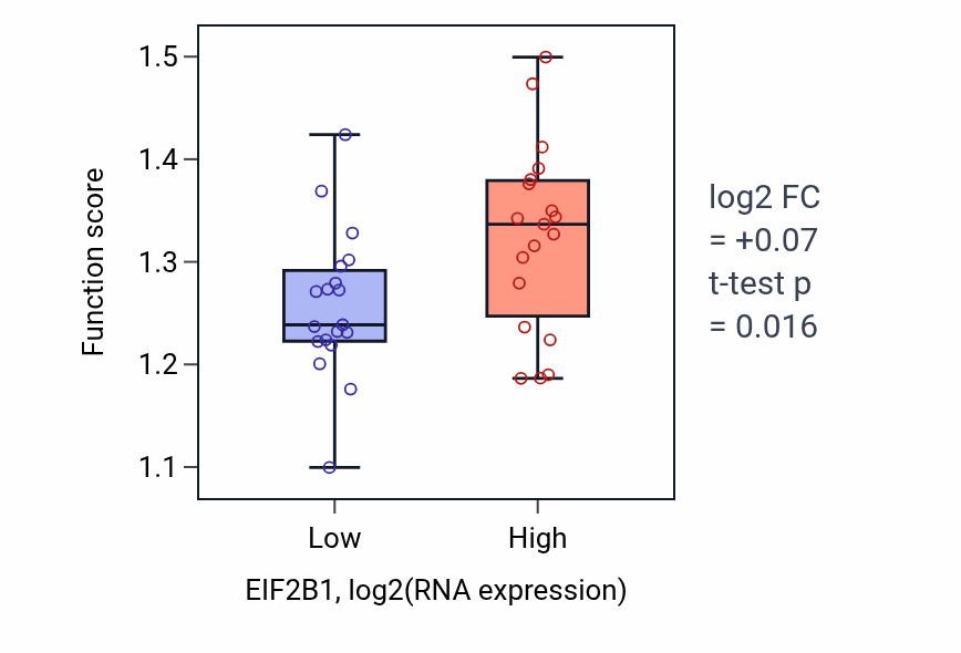 Box plot of Transcription elongation-coupled chromatin remodeling in EIF2B1-low vs EIF2B1-high samples in BONE.