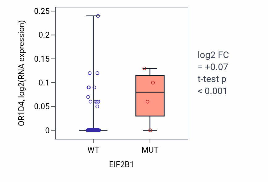 Box plot of OR1D4 in EIF2B1-low vs EIF2B1-high samples in CESC.