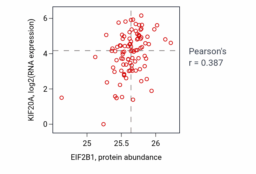Per-sample scatter of EIF2B1 vs KIF20A in UCEC (Pearson r = 0.39).