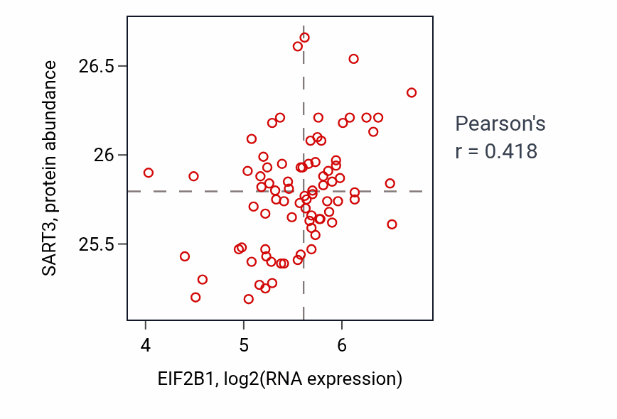 Per-sample scatter of EIF2B1 vs SART3 in OV (Pearson r = 0.42).