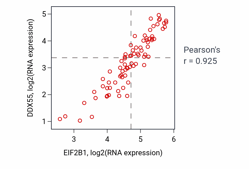 Per-sample scatter of EIF2B1 vs DDX55 in UVM (Pearson r = 0.93).
