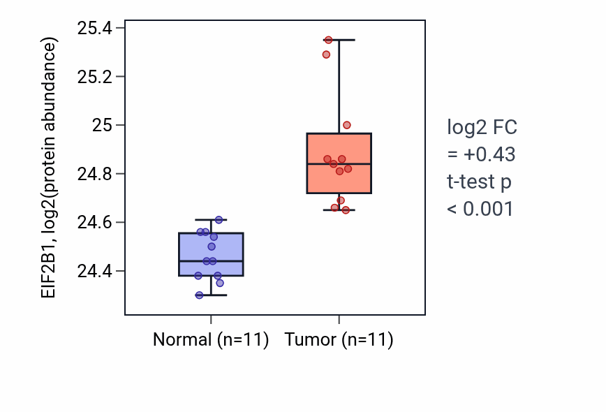 Tumor-vs-normal mass-spec protein box plot for EIF2B1 in CCRCC.