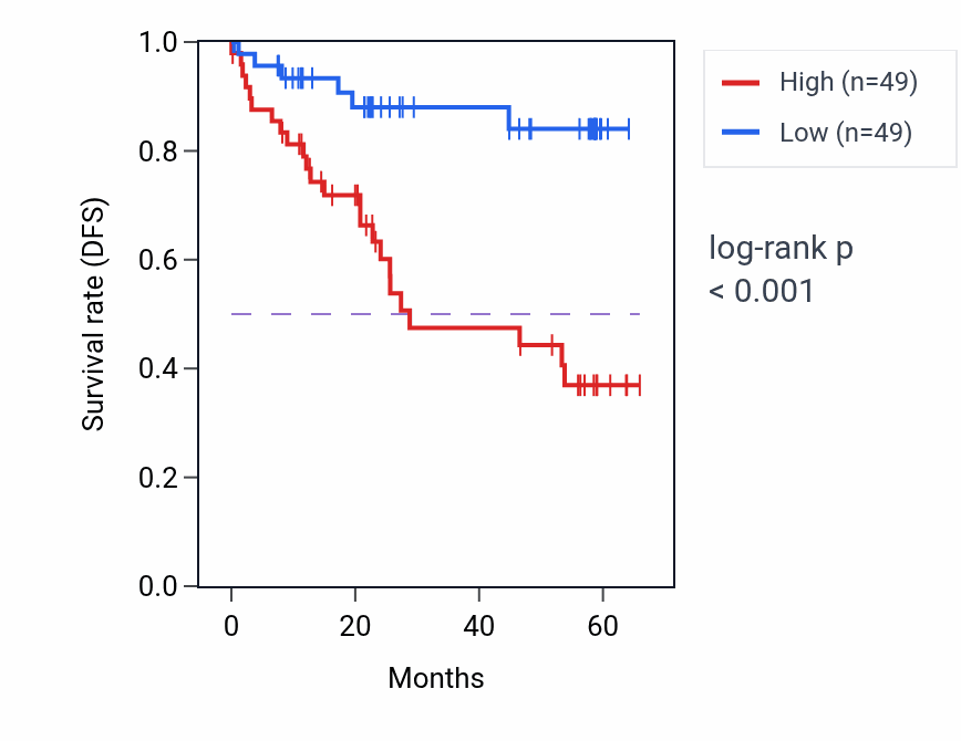Kaplan&ndash;Meier survival curve for EIF2B1 mass-spec protein-high vs -low samples in CCRCC.
