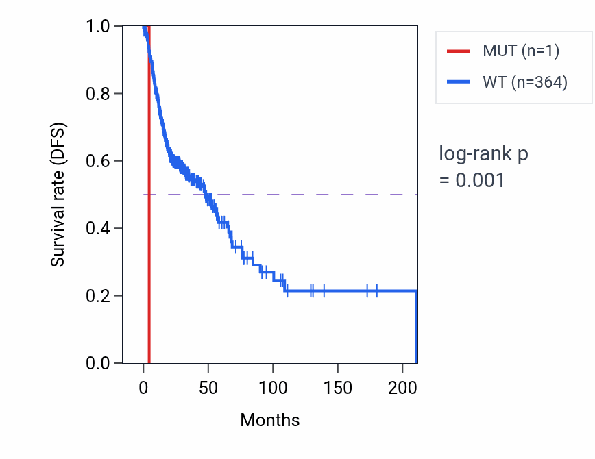 Kaplan&ndash;Meier survival curve for EIF2B1 mutant vs wild-type samples in HNSC.
