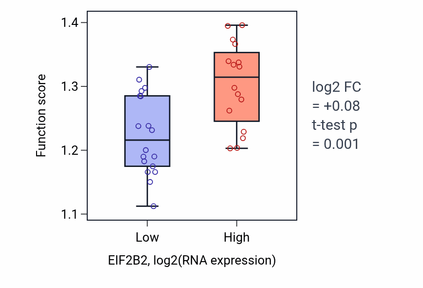 Box plot of Cellular response to manganese ion in EIF2B2-low vs EIF2B2-high samples in KIDNEY.