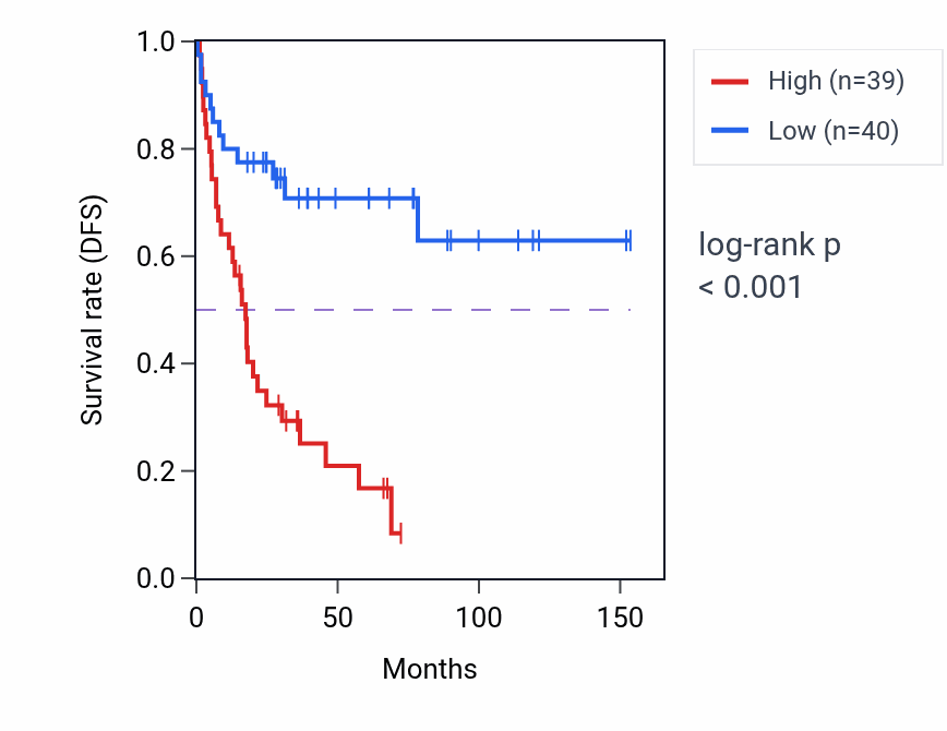 Kaplan&ndash;Meier survival curve for EIF2B2 RNA expression in ACC: high vs low expression groups.