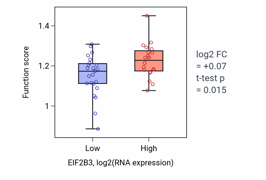 Box plot of Negative regulation of chromosome segregation in EIF2B3-low vs EIF2B3-high samples in UPPER_AERODIGESTIVE_TRACT.