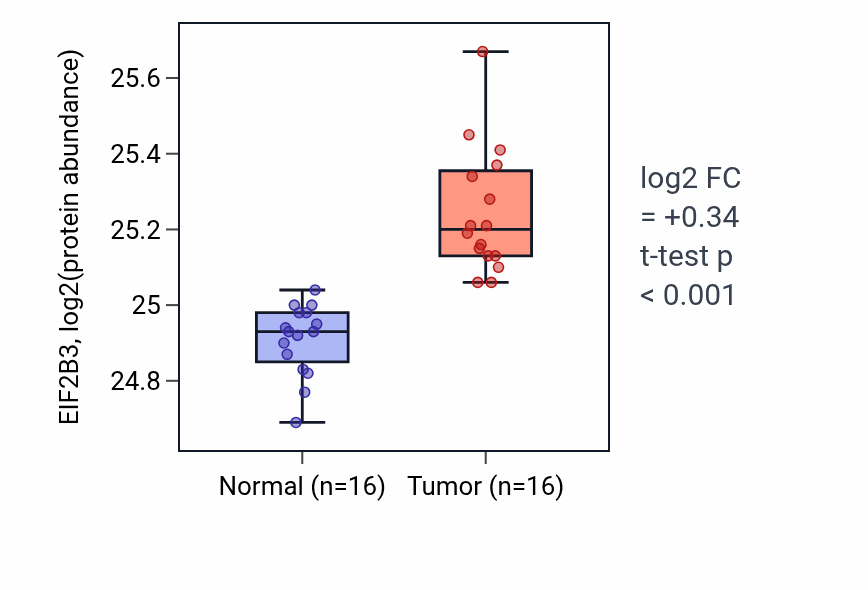 Tumor-vs-normal mass-spec protein box plot for EIF2B3 in LUAD.