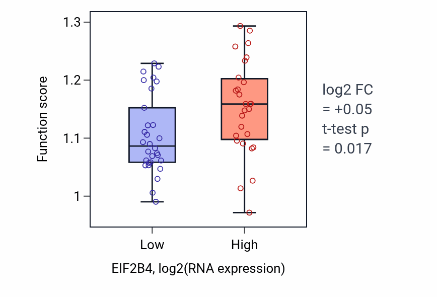 Box plot of Mitochondrial DNA metabolic process in EIF2B4-low vs EIF2B4-high samples in BREAST.