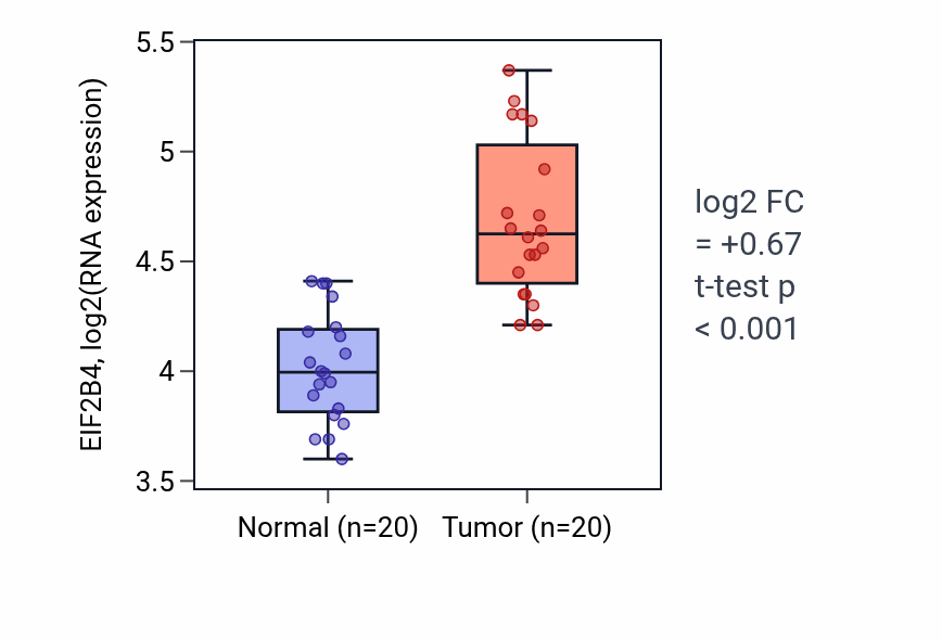 Tumor-vs-normal expression box plot for EIF2B4 in COAD.
