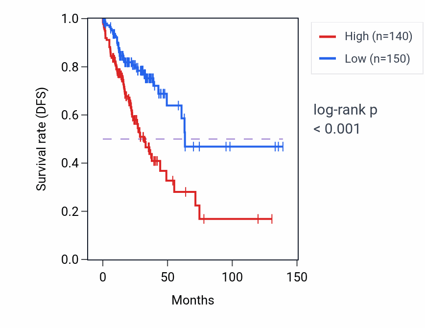 Kaplan&ndash;Meier survival curve for EIF2B5 RNA expression in COAD: high vs low expression groups.