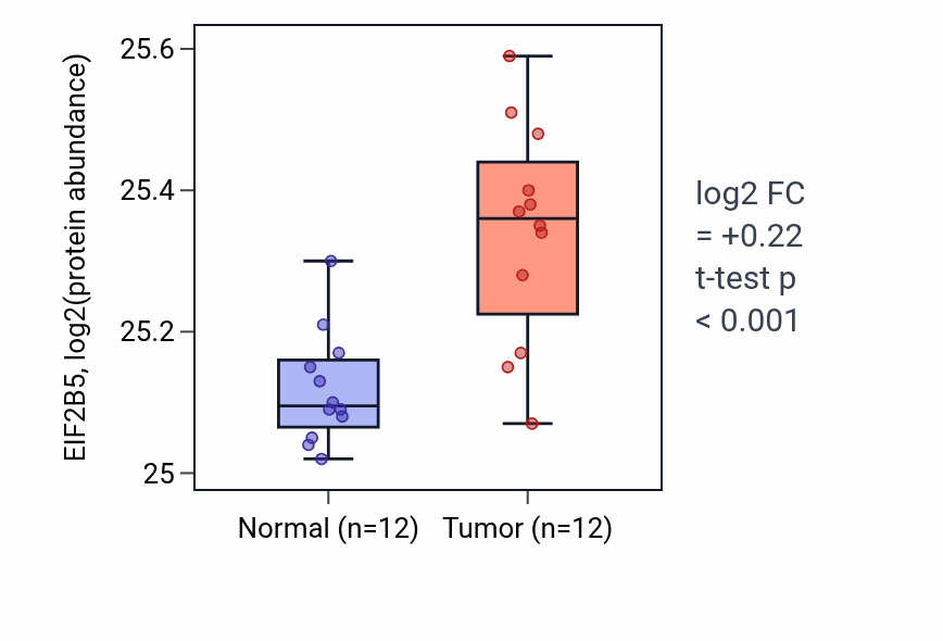 Tumor-vs-normal mass-spec protein box plot for EIF2B5 in LUAD.
