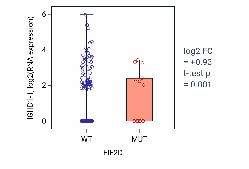 Box plot of IGHD1-1 in EIF2D-low vs EIF2D-high samples in SKCM.