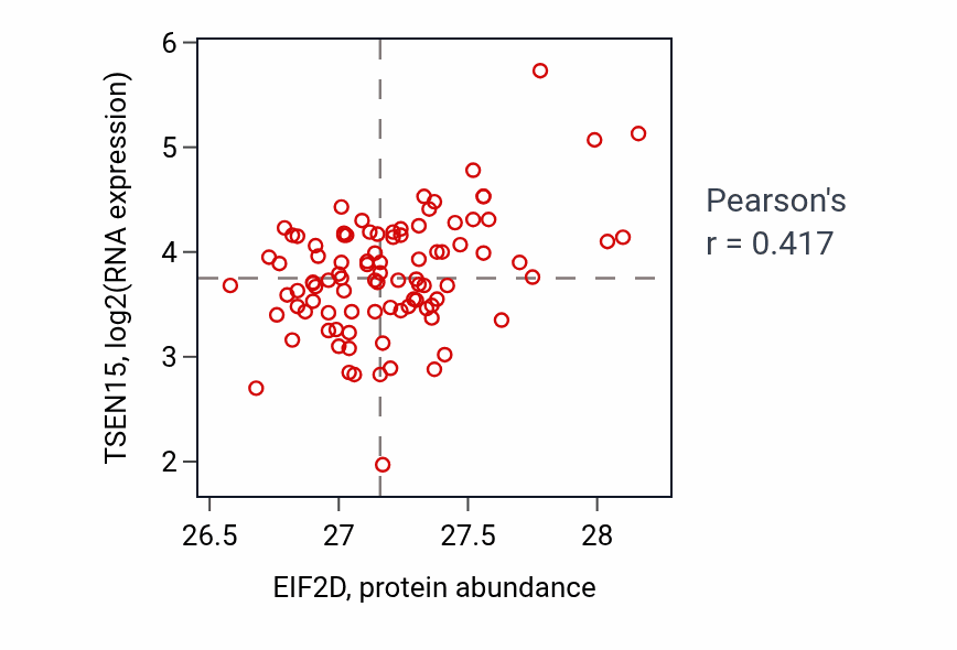 Per-sample scatter of EIF2D vs TSEN15 in UCEC (Pearson r = 0.42).