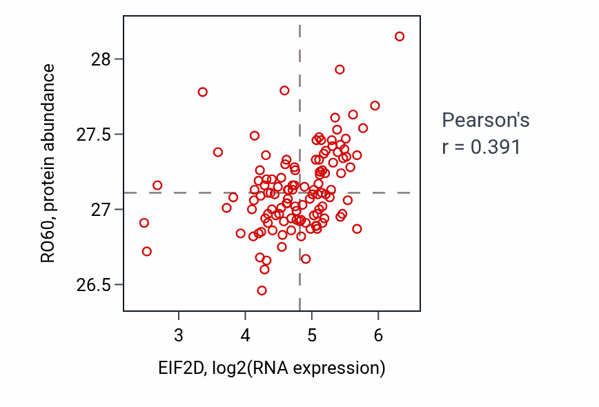 Per-sample scatter of EIF2D vs RO60 in BRCA (Pearson r = 0.39).
