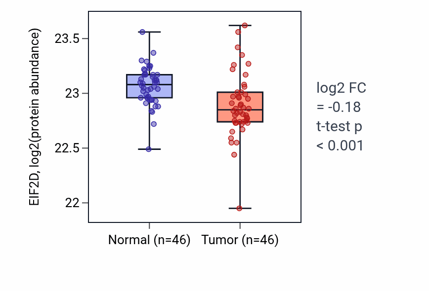 Tumor-vs-normal mass-spec protein box plot for EIF2D in COAD.