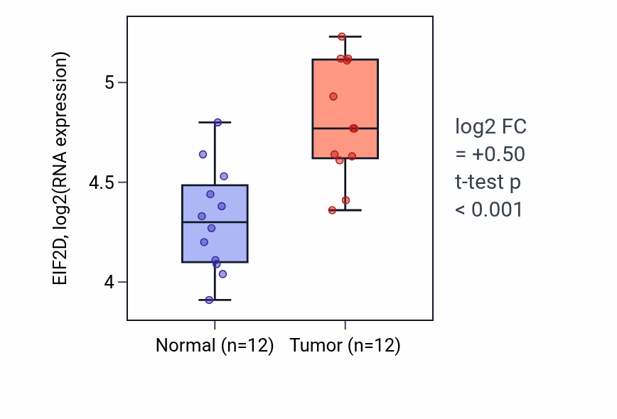 Tumor-vs-normal expression box plot for EIF2D RNA in KIRC.