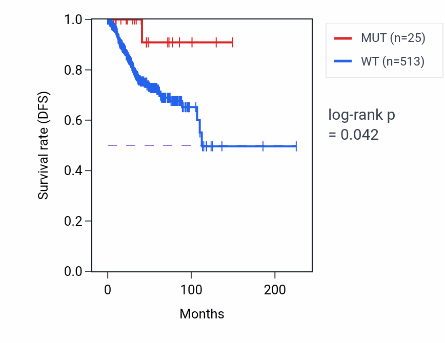 Kaplan&ndash;Meier survival curve for EIF2D mutant vs wild-type samples in UCEC.