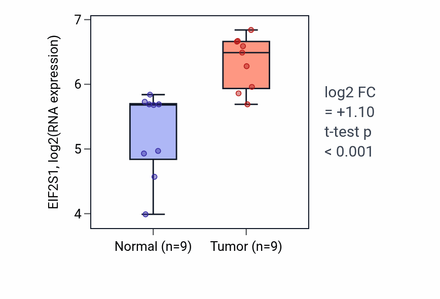Tumor-vs-normal expression box plot for EIF2S1 in HNSC.