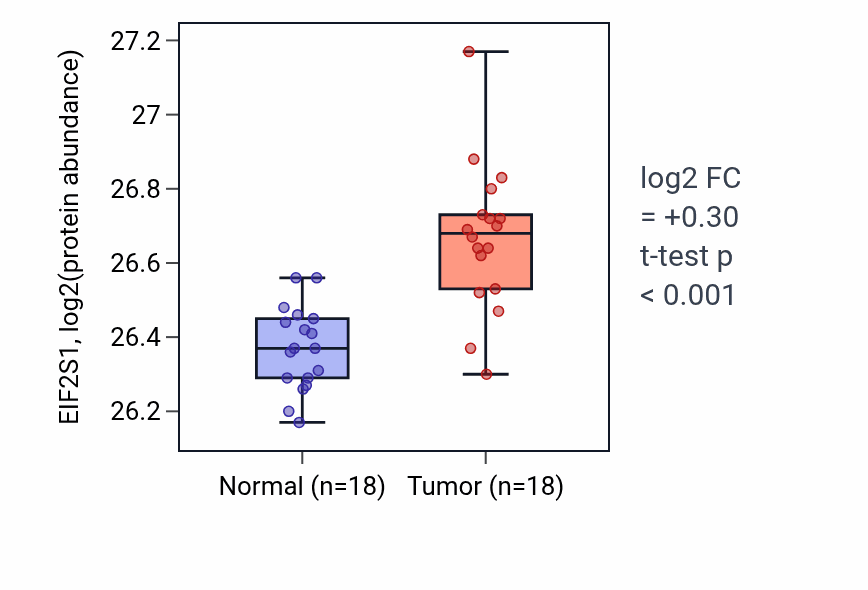 Tumor-vs-normal mass-spec protein box plot for EIF2S1 in COAD.