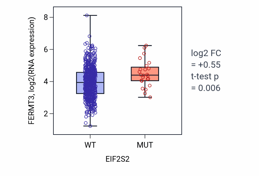 Box plot of FERMT3 in EIF2S2-low vs EIF2S2-high samples in UCEC.