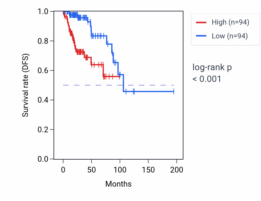 Kaplan&ndash;Meier survival curve for EIF2S2 RNA expression in KIRP: high vs low expression groups.