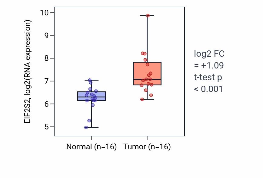 Tumor-vs-normal expression box plot for EIF2S2 in HNSC.