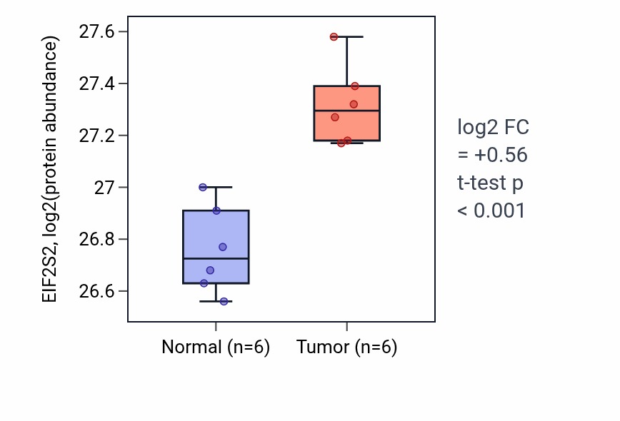 Tumor-vs-normal mass-spec protein box plot for EIF2S2 in HNSC.