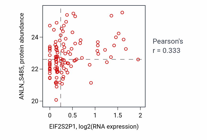 Per-sample scatter of EIF2S2P1 vs ANLN_S485 in BRCA (Pearson r = 0.33).