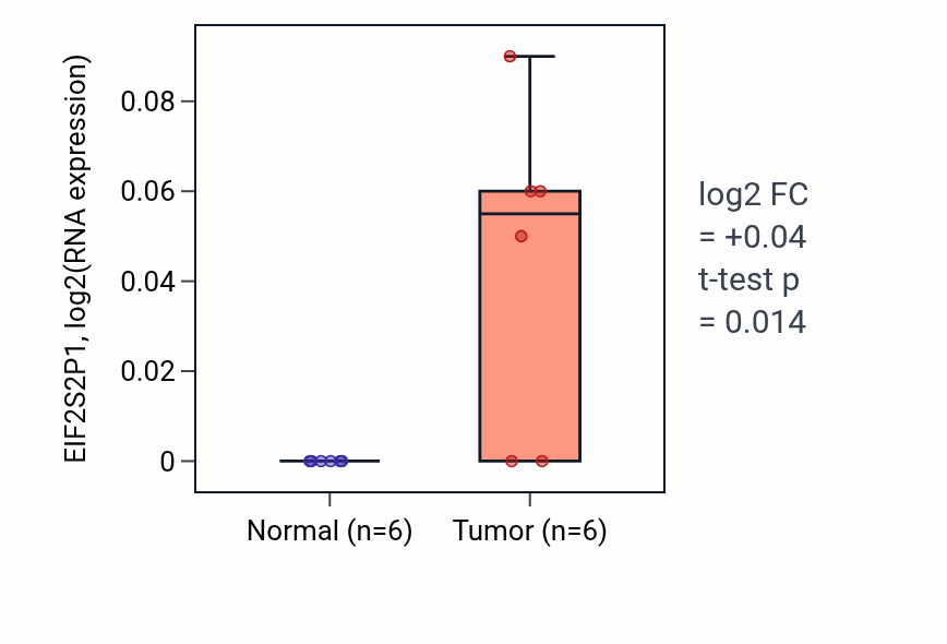 Tumor-vs-normal expression box plot for EIF2S2P1 RNA in HNSC.