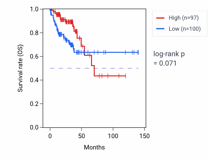 Kaplan&ndash;Meier survival curve for EIF2S2P1 RNA-high vs -low samples in COAD.
