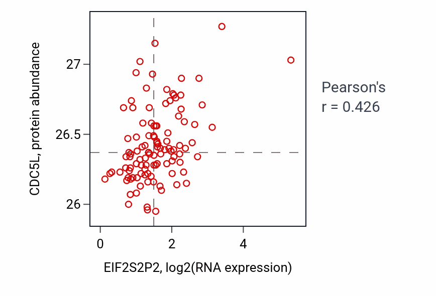 Per-sample scatter of EIF2S2P2 vs CDC5L in LSCC (Pearson r = 0.43).