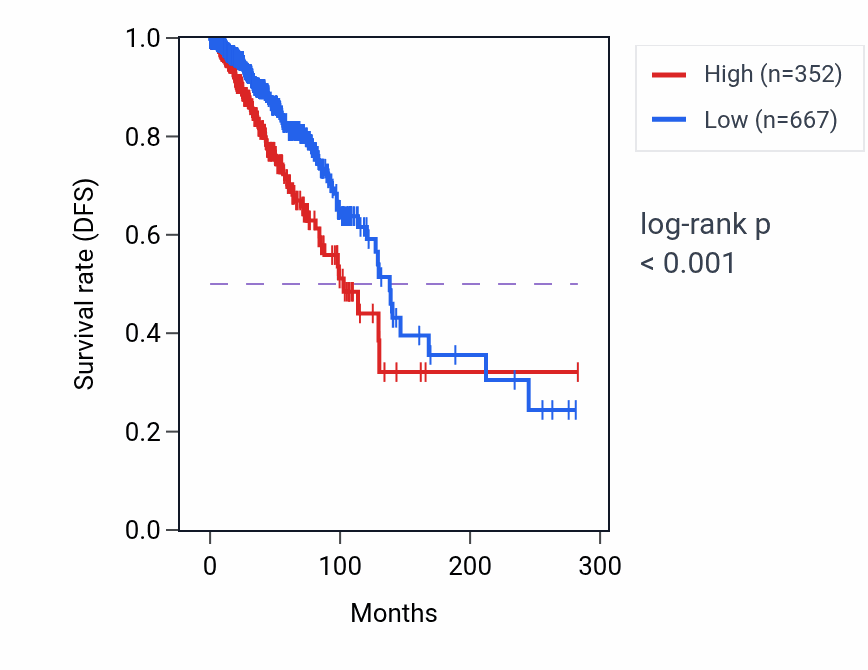 Kaplan&ndash;Meier survival curve for EIF2S2P2 RNA expression in BRCA: high vs low expression groups.