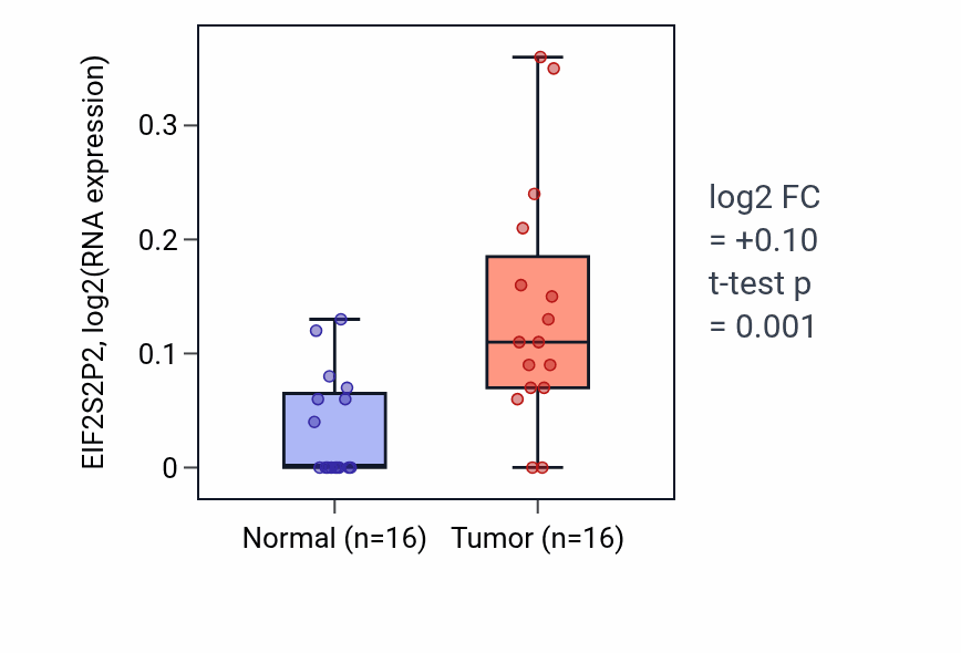 Tumor-vs-normal expression box plot for EIF2S2P2 RNA in HNSC.