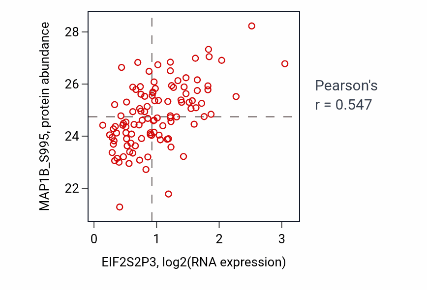 Per-sample scatter of EIF2S2P3 vs MAP1B_S995 in LSCC (Pearson r = 0.55).