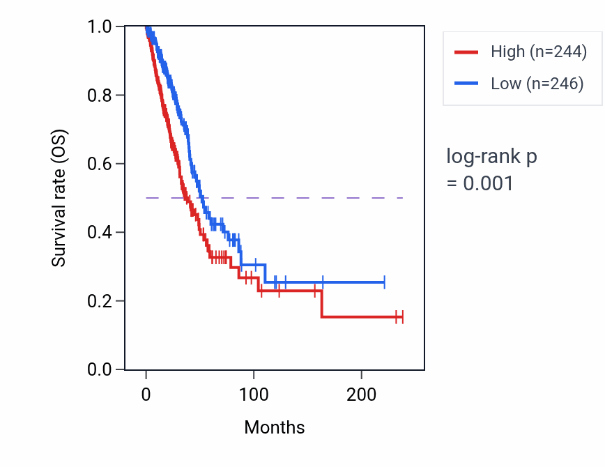 Kaplan&ndash;Meier survival curve for EIF2S2P3 RNA expression in LUAD: high vs low expression groups.