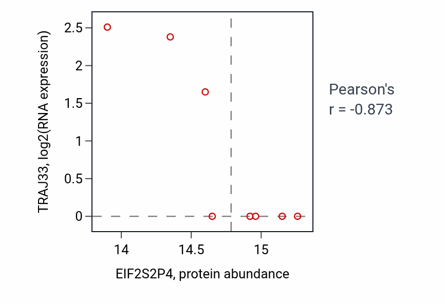 Per-sample scatter of EIF2S2P4 vs TRAJ33 in BRCA (Pearson r = -0.87).