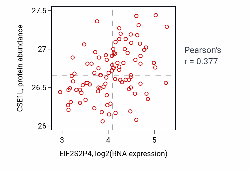 Per-sample scatter of EIF2S2P4 vs CSE1L in COAD (Pearson r = 0.38).