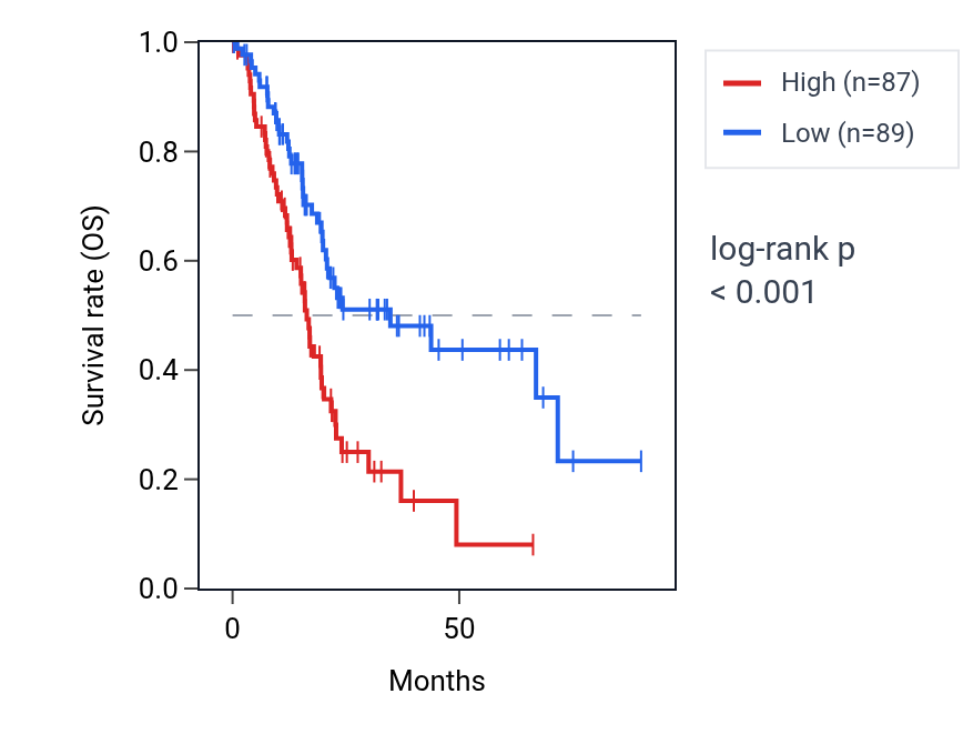Kaplan&ndash;Meier survival curve for EIF2S2P4 RNA expression in PAAD: high vs low expression groups.