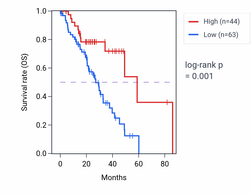 Kaplan&ndash;Meier survival curve for EIF2S2P6 RNA expression in LUAD: high vs low expression groups.