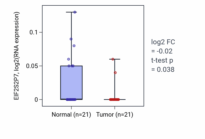 Tumor-vs-normal expression box plot for EIF2S2P7 in STAD.