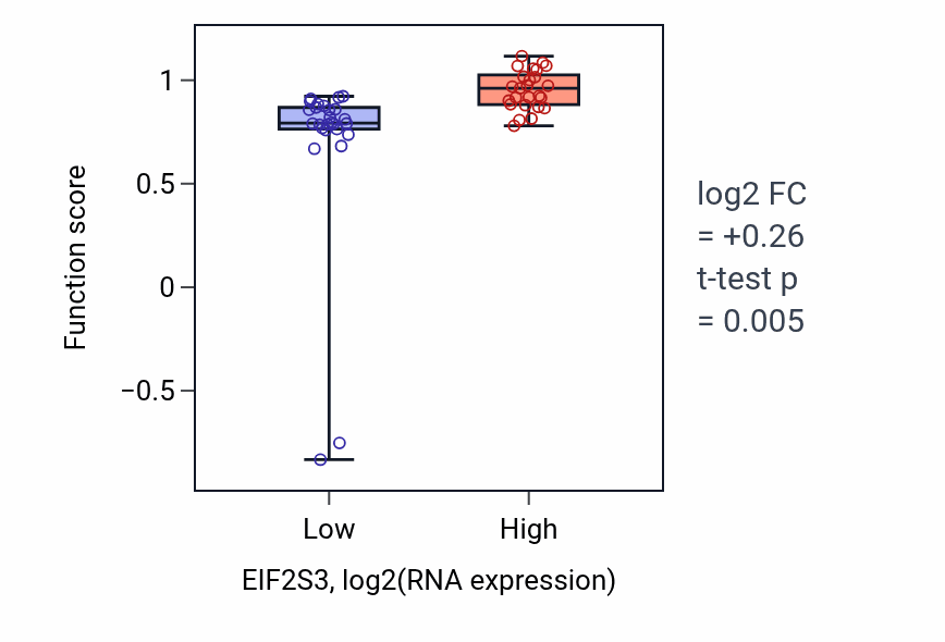 Box plot of Lagging strand elongation in EIF2S3-low vs EIF2S3-high samples in PANCREAS.