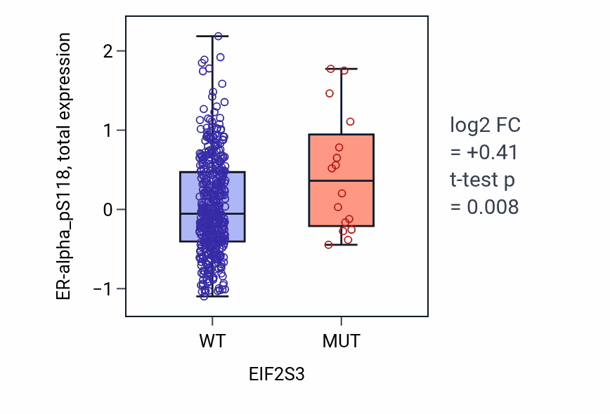 Box plot of ER-alpha_pS118 in EIF2S3-low vs EIF2S3-high samples in UCEC.