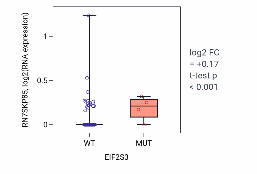 Box plot of RN7SKP85 in EIF2S3-low vs EIF2S3-high samples in BLCA.