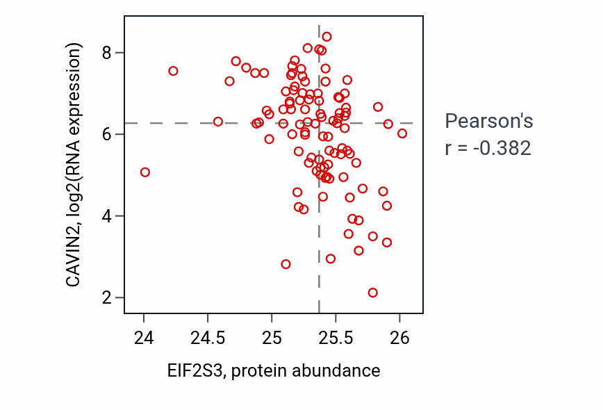 Per-sample scatter of EIF2S3 vs CAVIN2 in CCRCC (Pearson r = -0.38).