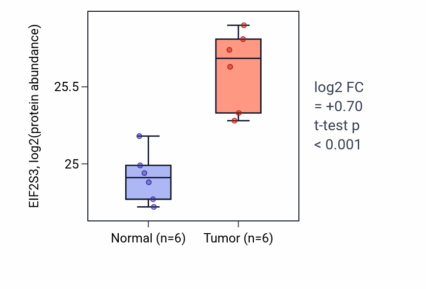 Tumor-vs-normal mass-spec protein box plot for EIF2S3 in HNSC.