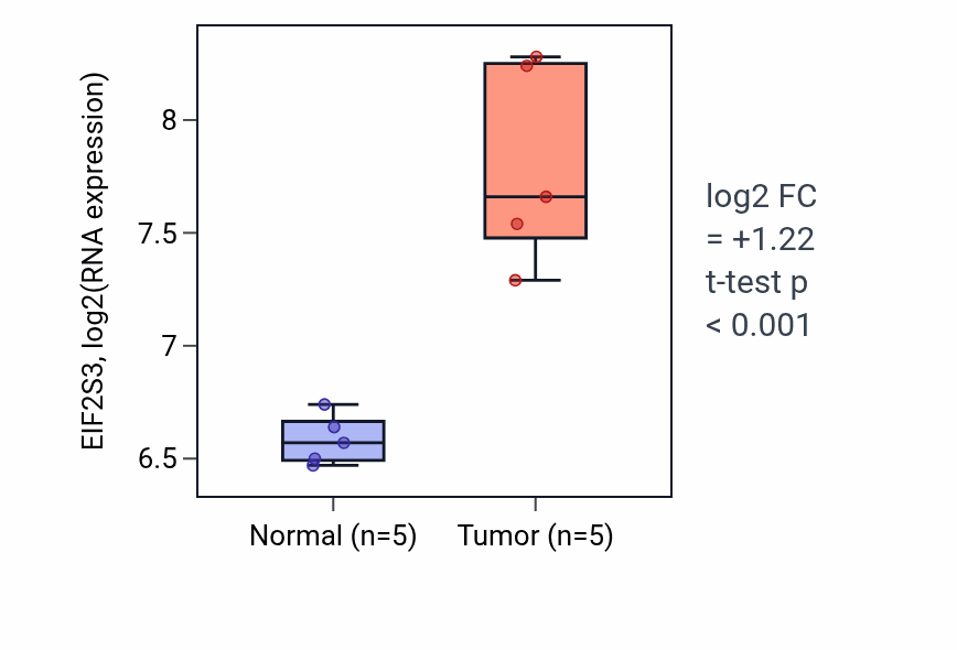 Tumor-vs-normal expression box plot for EIF2S3 RNA in COAD.