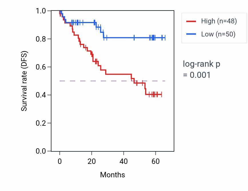 Kaplan&ndash;Meier survival curve for EIF2S3 mass-spec protein-high vs -low samples in CCRCC.