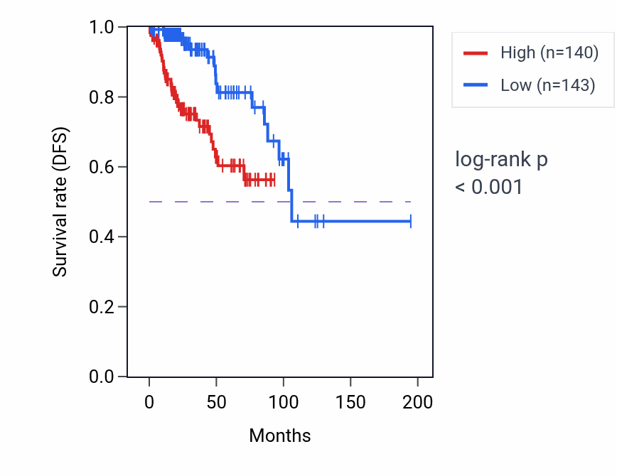 Kaplan&ndash;Meier survival curve for EIF2S3 RNA-high vs -low samples in KIRP.